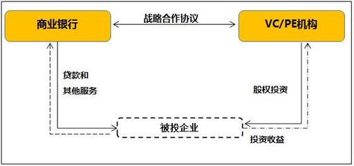 以債促股 清科研究中心解析2017年投貸聯(lián)動實(shí)踐與趨勢
